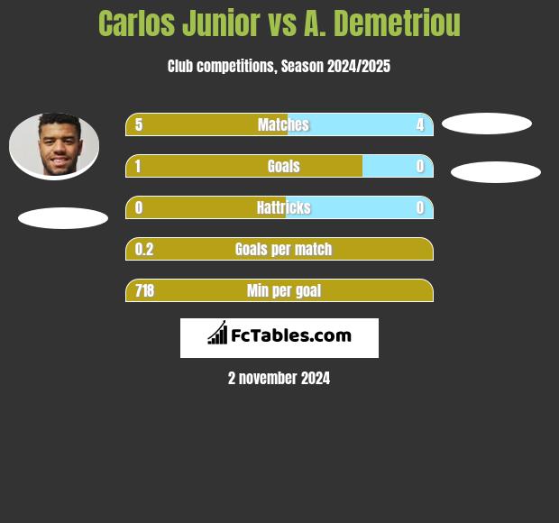 Carlos Junior vs A. Demetriou h2h player stats