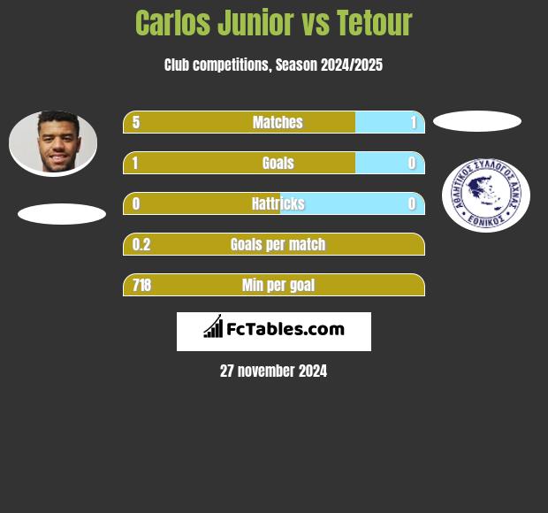 Carlos Junior vs Tetour h2h player stats