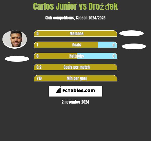 Carlos Junior vs Drožđek h2h player stats