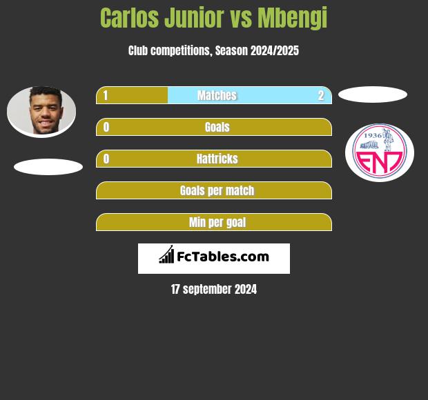 Carlos Junior vs Mbengi h2h player stats