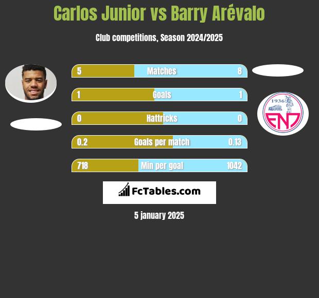 Carlos Junior vs Barry Arévalo h2h player stats