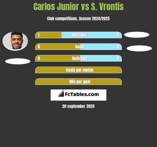 Carlos Junior vs S. Vrontis h2h player stats