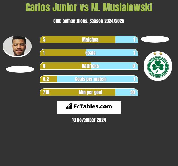 Carlos Junior vs M. Musialowski h2h player stats