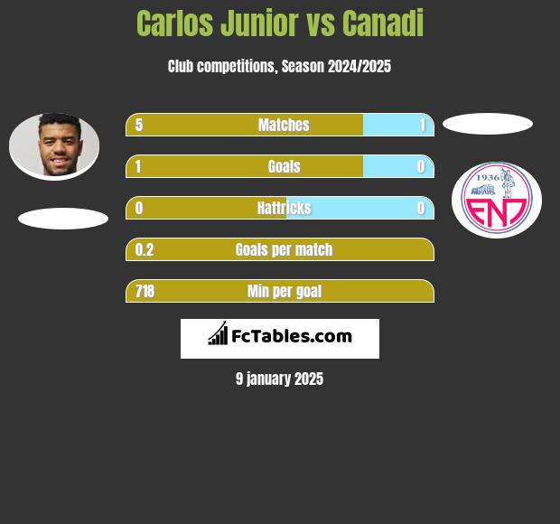 Carlos Junior vs Canadi h2h player stats