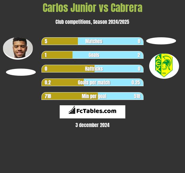 Carlos Junior vs Cabrera h2h player stats