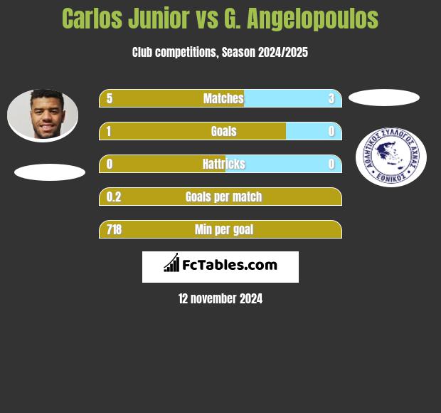 Carlos Junior vs G. Angelopoulos h2h player stats