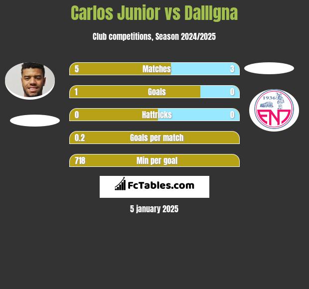 Carlos Junior vs DallIgna h2h player stats