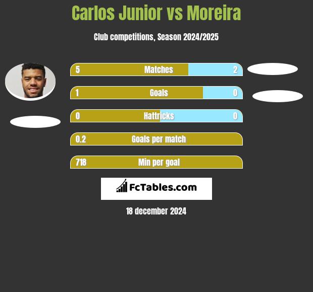 Carlos Junior vs Moreira h2h player stats