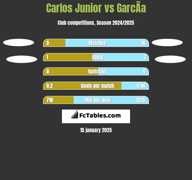 Carlos Junior vs GarcÃ­a h2h player stats