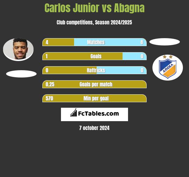 Carlos Junior vs Abagna h2h player stats