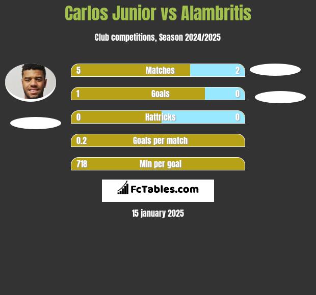 Carlos Junior vs Alambritis h2h player stats