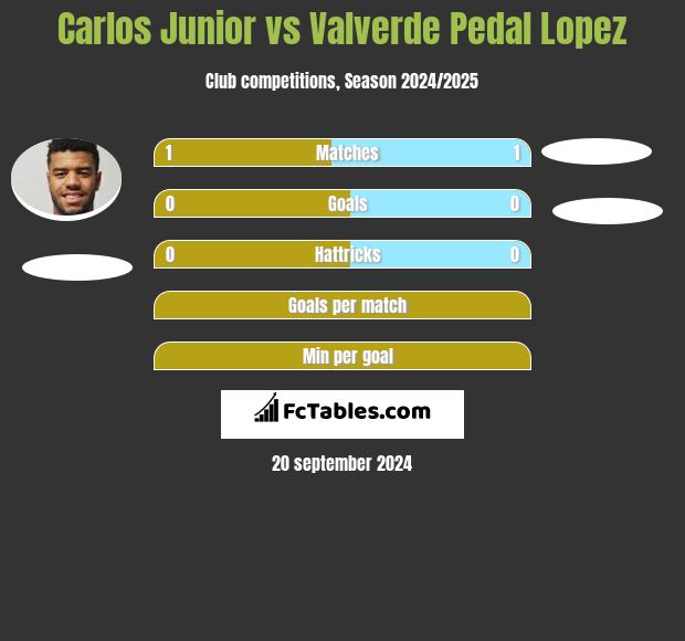 Carlos Junior vs Valverde Pedal Lopez h2h player stats