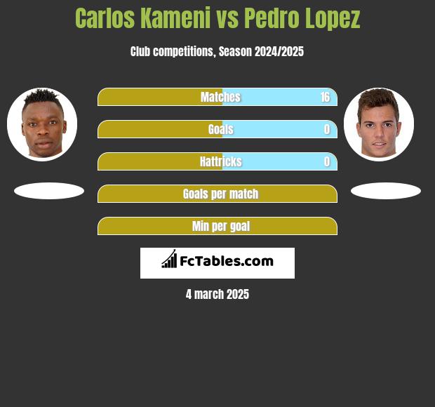 Carlos Kameni vs Pedro Lopez h2h player stats