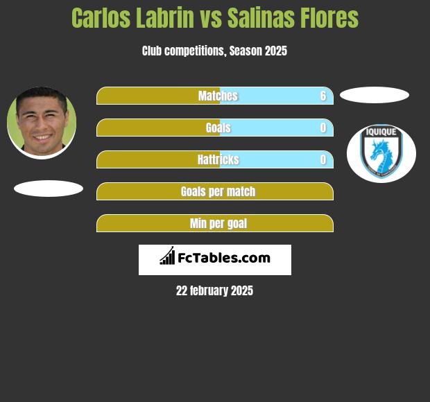 Carlos Labrin vs Salinas Flores h2h player stats