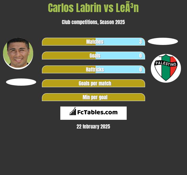 Carlos Labrin vs LeÃ³n h2h player stats