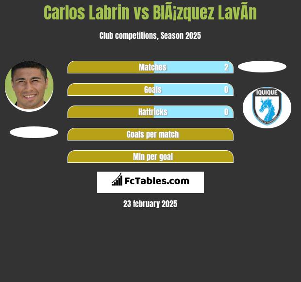 Carlos Labrin vs BlÃ¡zquez LavÃ­n h2h player stats