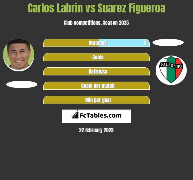 Carlos Labrin vs Suarez Figueroa h2h player stats