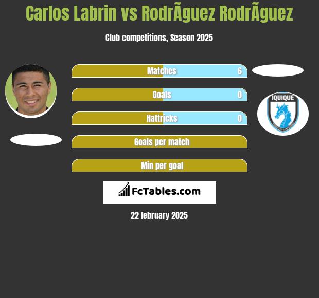 Carlos Labrin vs RodrÃ­guez RodrÃ­guez h2h player stats