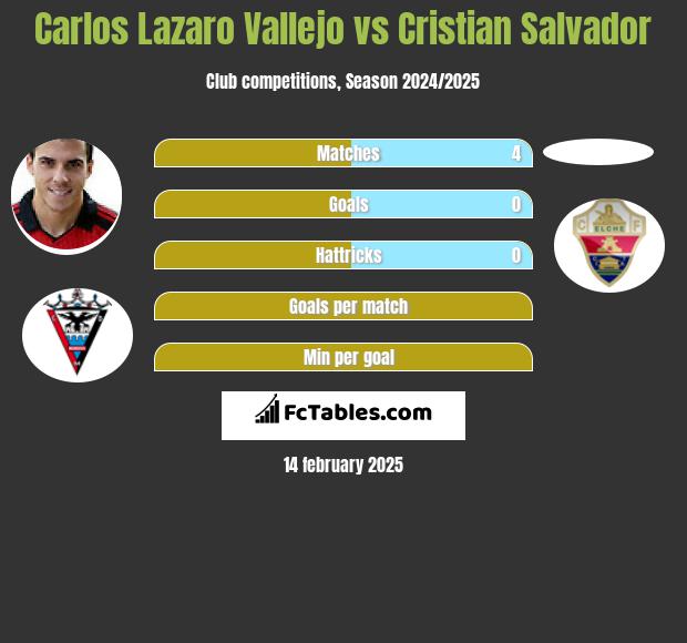 Carlos Lazaro Vallejo vs Cristian Salvador h2h player stats