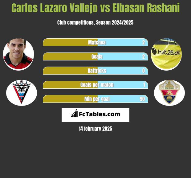 Carlos Lazaro Vallejo vs Elbasan Rashani h2h player stats