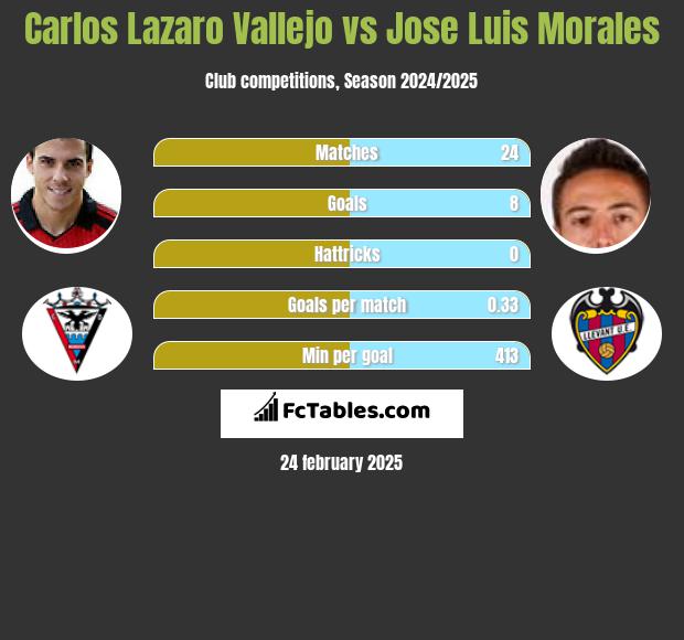 Carlos Lazaro Vallejo vs Jose Luis Morales h2h player stats