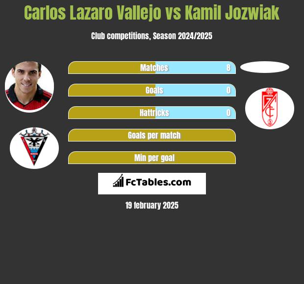 Carlos Lazaro Vallejo vs Kamil Jóźwiak h2h player stats