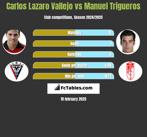 Carlos Lazaro Vallejo vs Manuel Trigueros h2h player stats