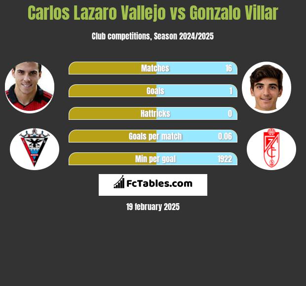 Carlos Lazaro Vallejo vs Gonzalo Villar h2h player stats