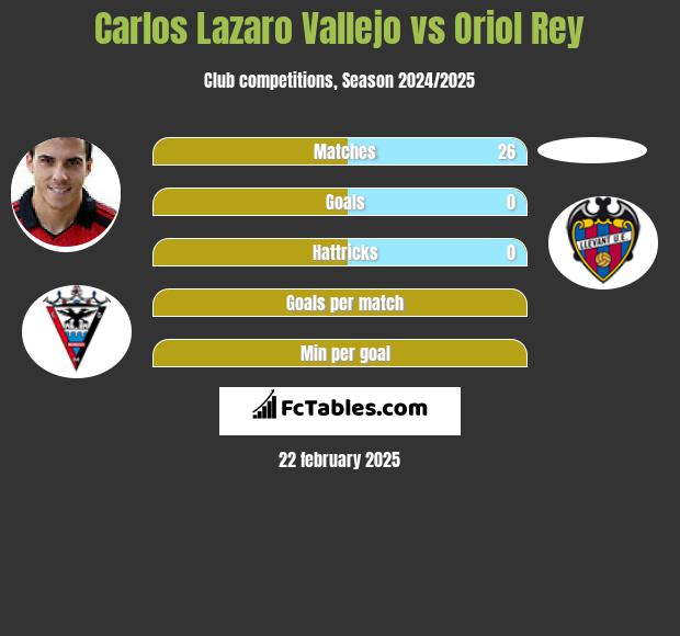 Carlos Lazaro Vallejo vs Oriol Rey h2h player stats