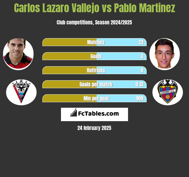 Carlos Lazaro Vallejo vs Pablo Martinez h2h player stats