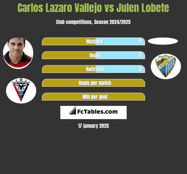 Carlos Lazaro Vallejo vs Julen Lobete h2h player stats