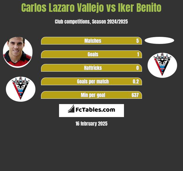 Carlos Lazaro Vallejo vs Iker Benito h2h player stats