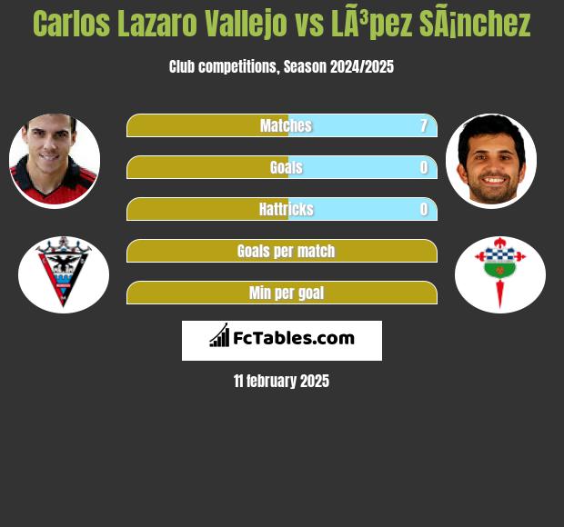 Carlos Lazaro Vallejo vs LÃ³pez SÃ¡nchez h2h player stats