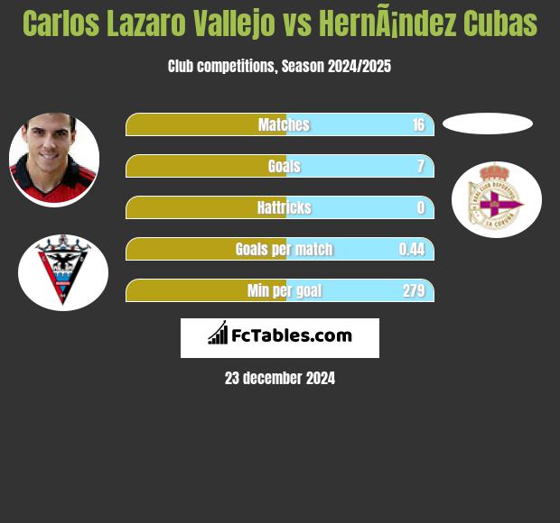 Carlos Lazaro Vallejo vs HernÃ¡ndez Cubas h2h player stats