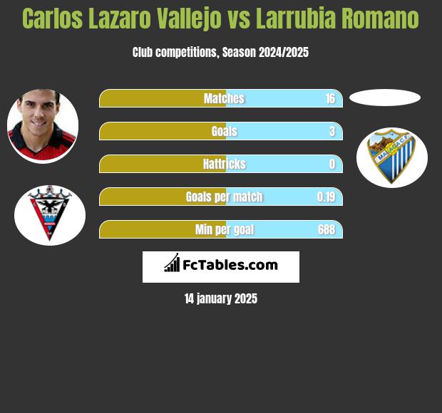 Carlos Lazaro Vallejo vs Larrubia Romano h2h player stats