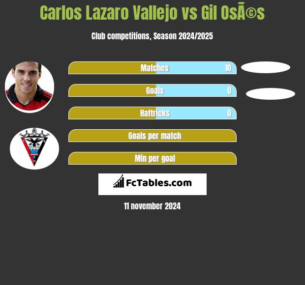 Carlos Lazaro Vallejo vs Gil OsÃ©s h2h player stats