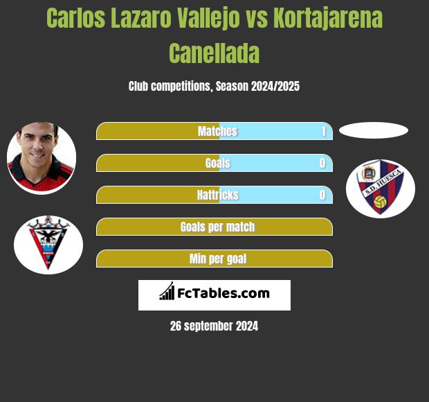 Carlos Lazaro Vallejo vs Kortajarena Canellada h2h player stats