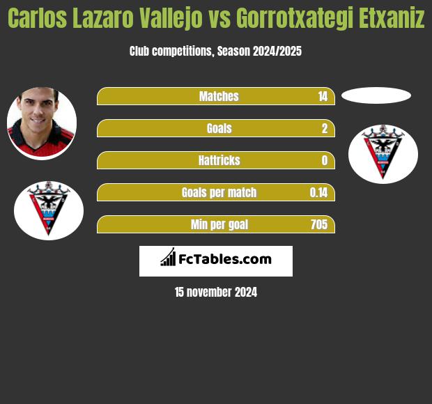 Carlos Lazaro Vallejo vs Gorrotxategi Etxaniz h2h player stats