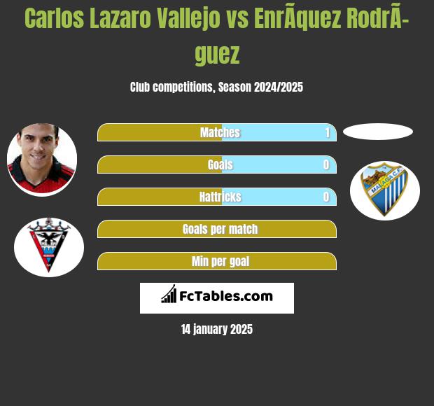 Carlos Lazaro Vallejo vs EnrÃ­quez RodrÃ­guez h2h player stats