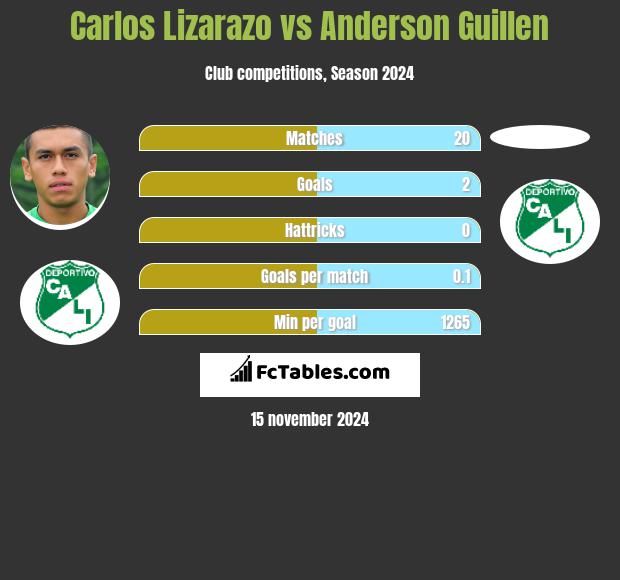 Carlos Lizarazo vs Anderson Guillen h2h player stats