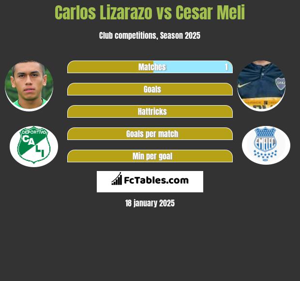 Carlos Lizarazo vs Cesar Meli h2h player stats