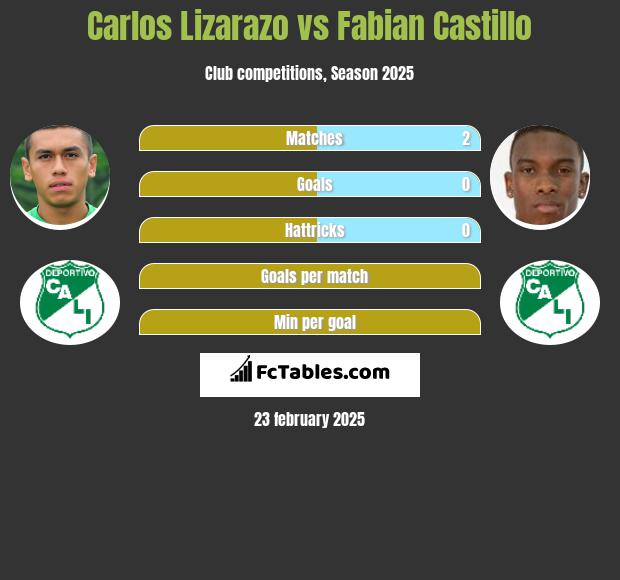 Carlos Lizarazo vs Fabian Castillo h2h player stats