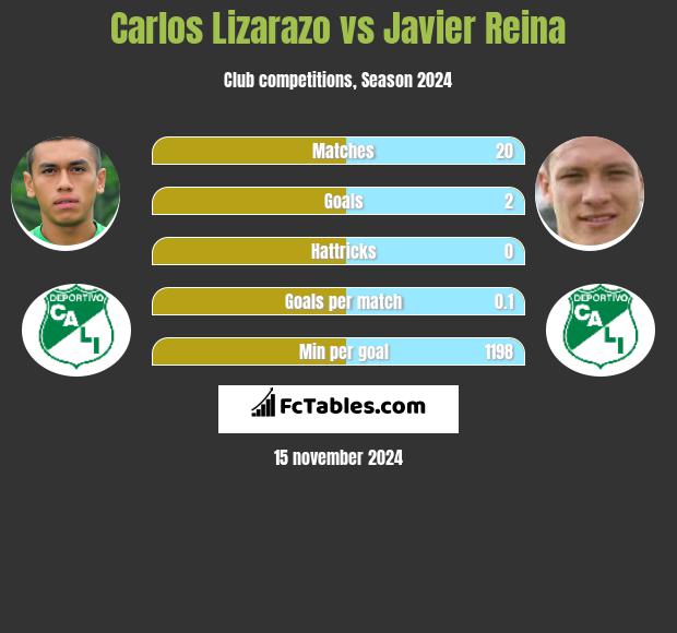 Carlos Lizarazo vs Javier Reina h2h player stats