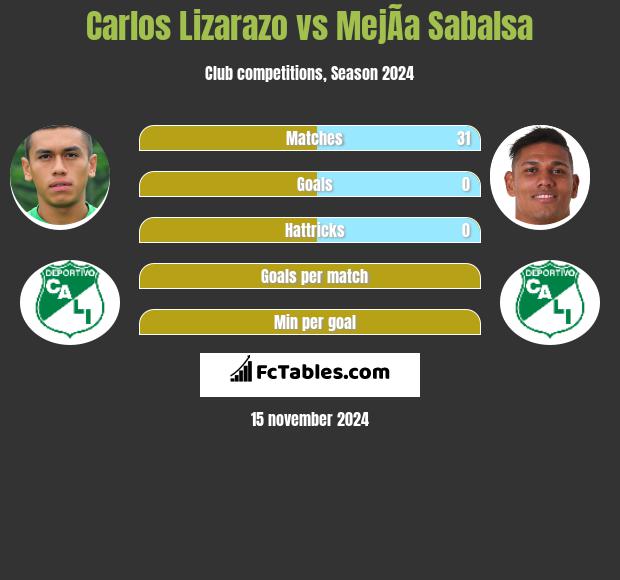 Carlos Lizarazo vs MejÃ­a Sabalsa h2h player stats