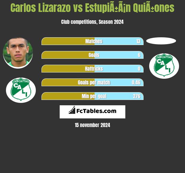 Carlos Lizarazo vs EstupiÃ±Ã¡n QuiÃ±ones h2h player stats