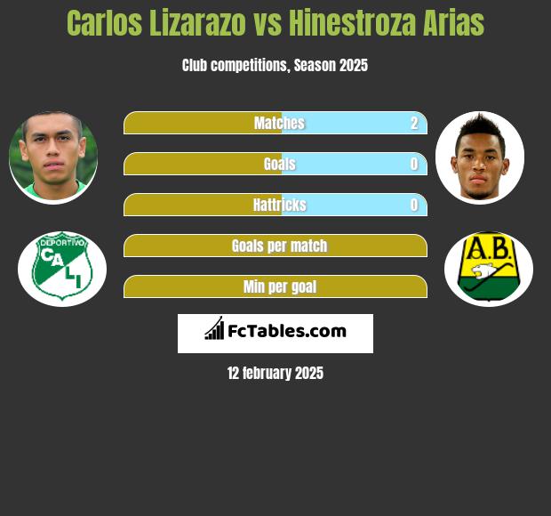 Carlos Lizarazo vs Hinestroza Arias h2h player stats