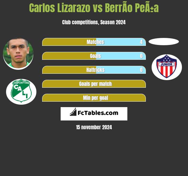 Carlos Lizarazo vs BerrÃ­o PeÃ±a h2h player stats