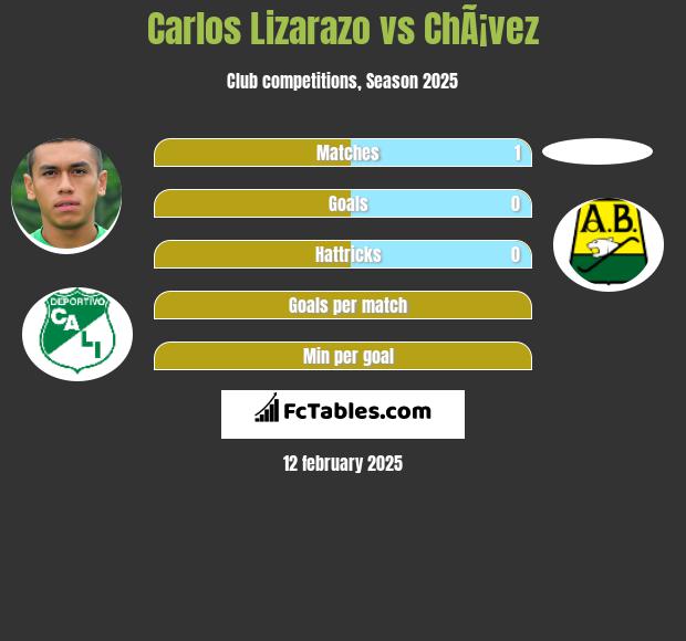 Carlos Lizarazo vs ChÃ¡vez h2h player stats