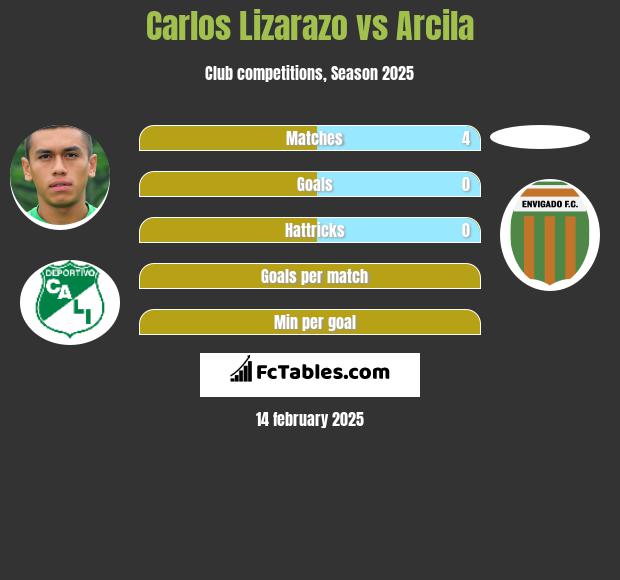 Carlos Lizarazo vs Arcila h2h player stats