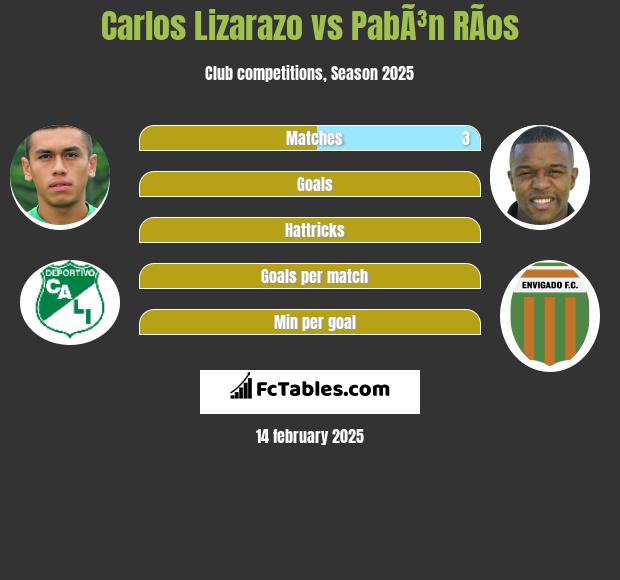 Carlos Lizarazo vs PabÃ³n RÃ­os h2h player stats